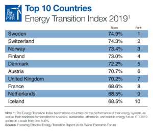 List, top 10 countries energy transition